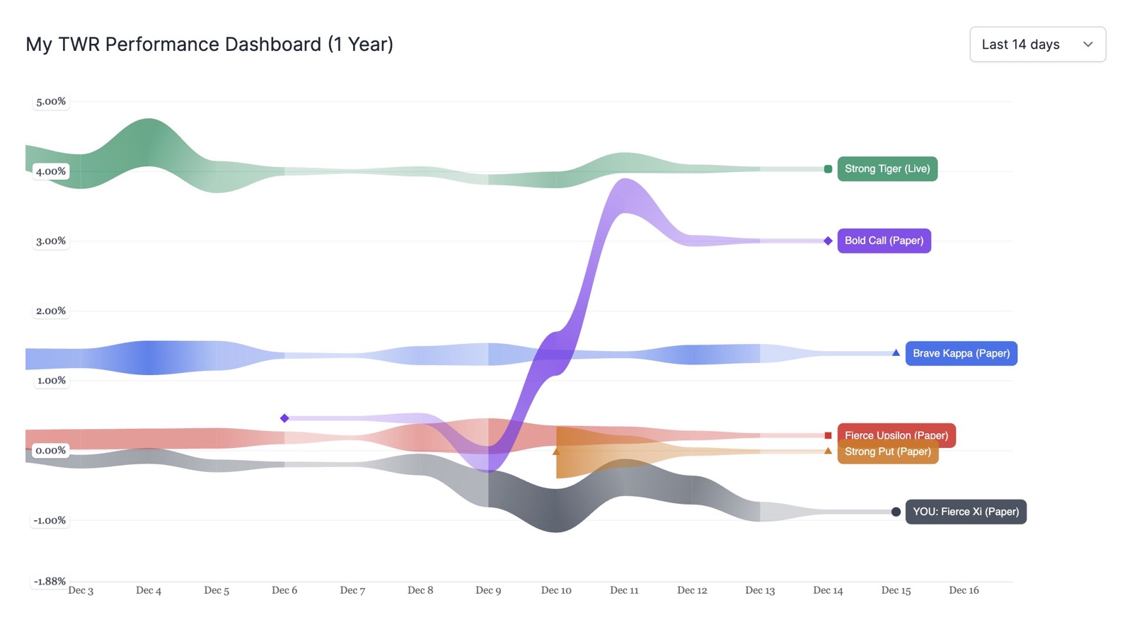 I'd call this our "race-track" chart where we're comp'ing our TWR (1Y) against each other.