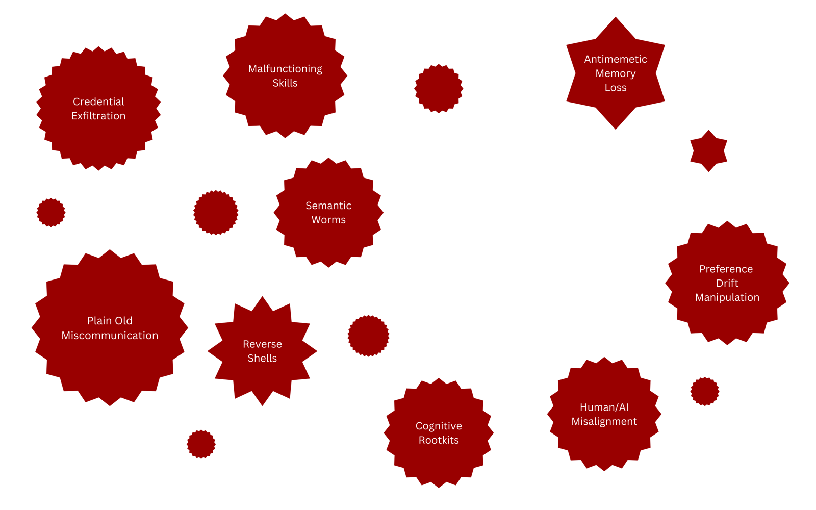 Figure 1: A map of known unknown risks associated with "claws". Stuff that you kinda know you'll have to keep an eye on and manage. 
