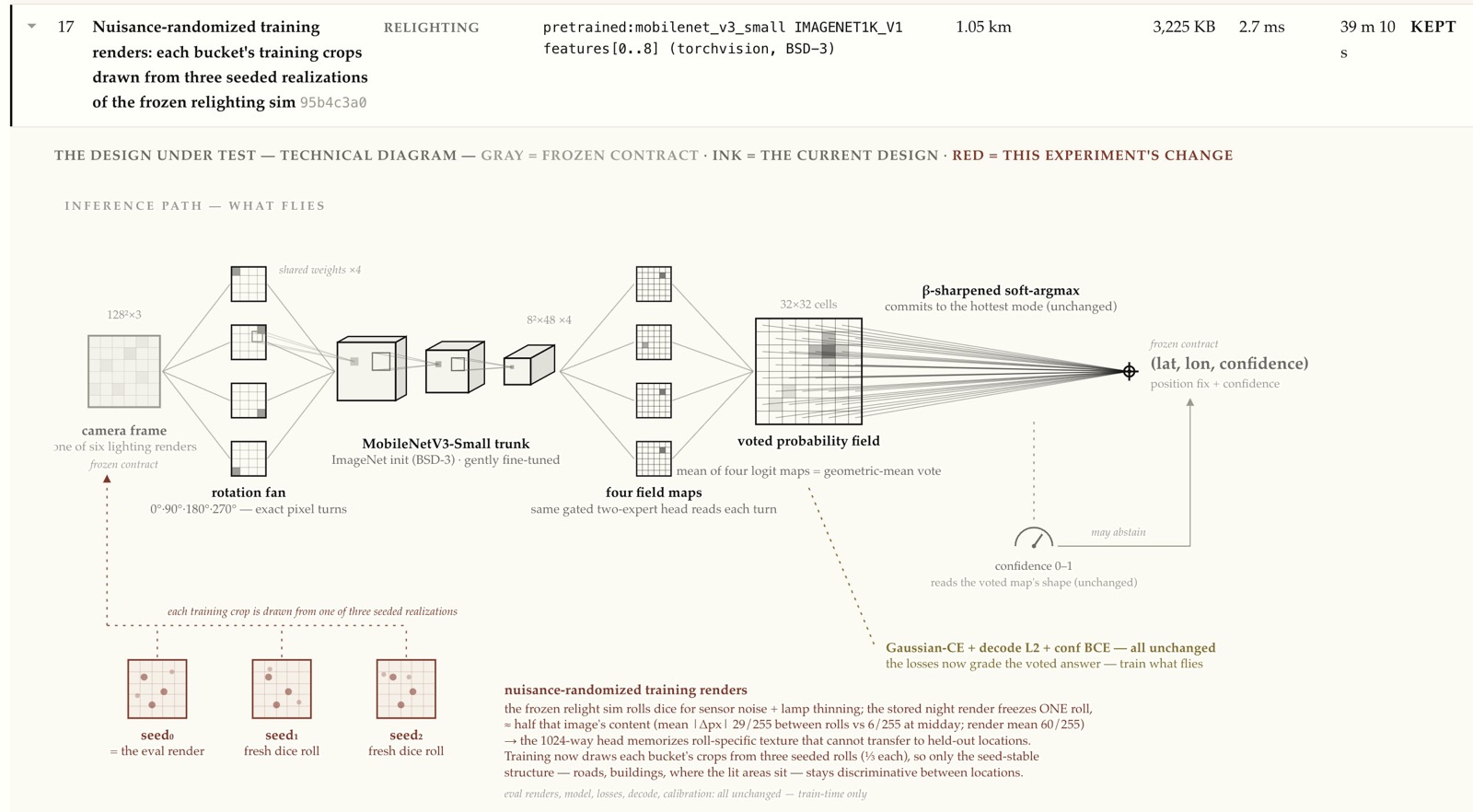 Example: Latest experiment 17/100 with a fully custom pipeline built from scratch.