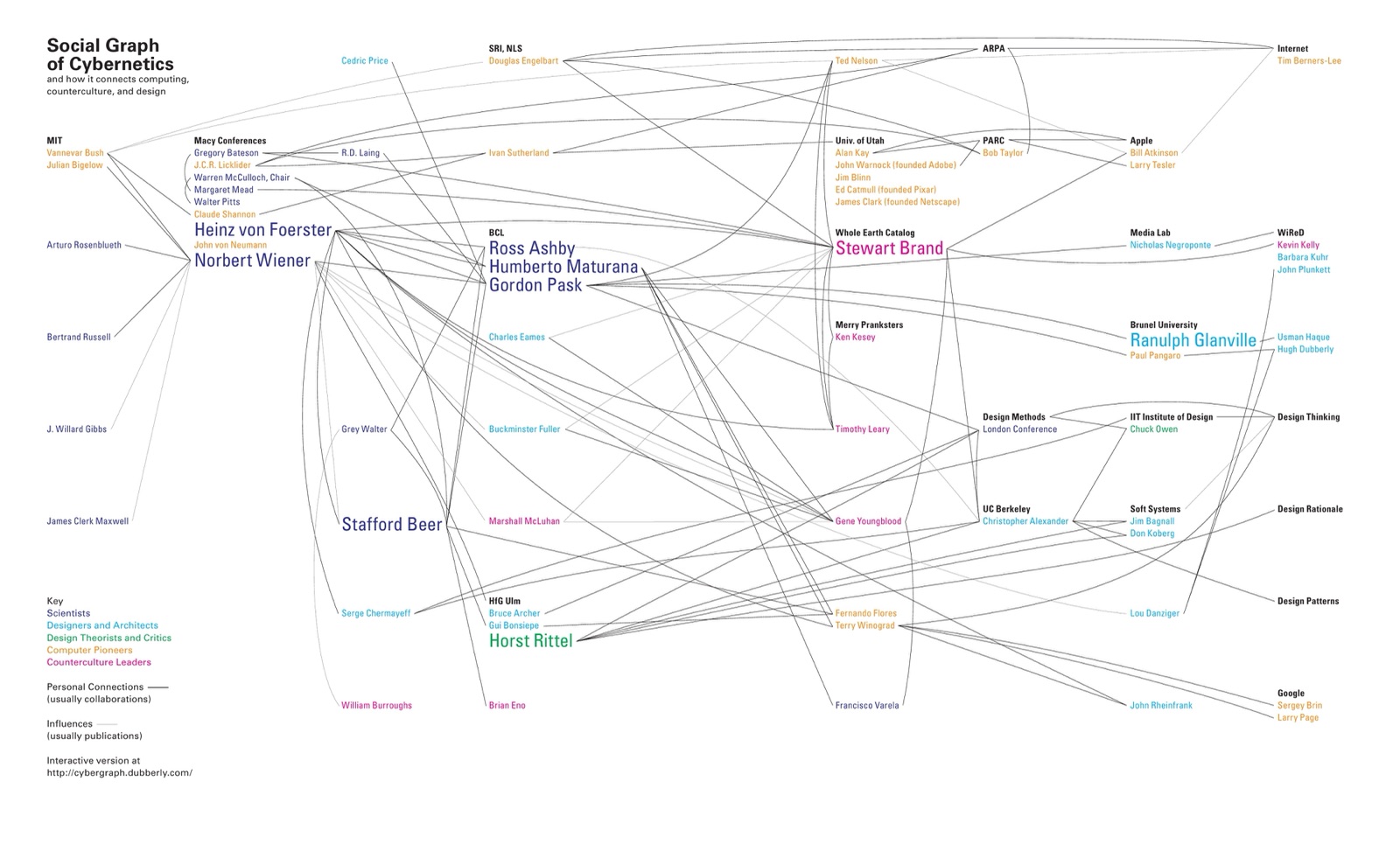 Source: Hugh Dubberly, Paul Pangaro, Social graph of cybernetics, 2015. https://www.dubberly.com/articles/cybernetics-and-counterculture.html