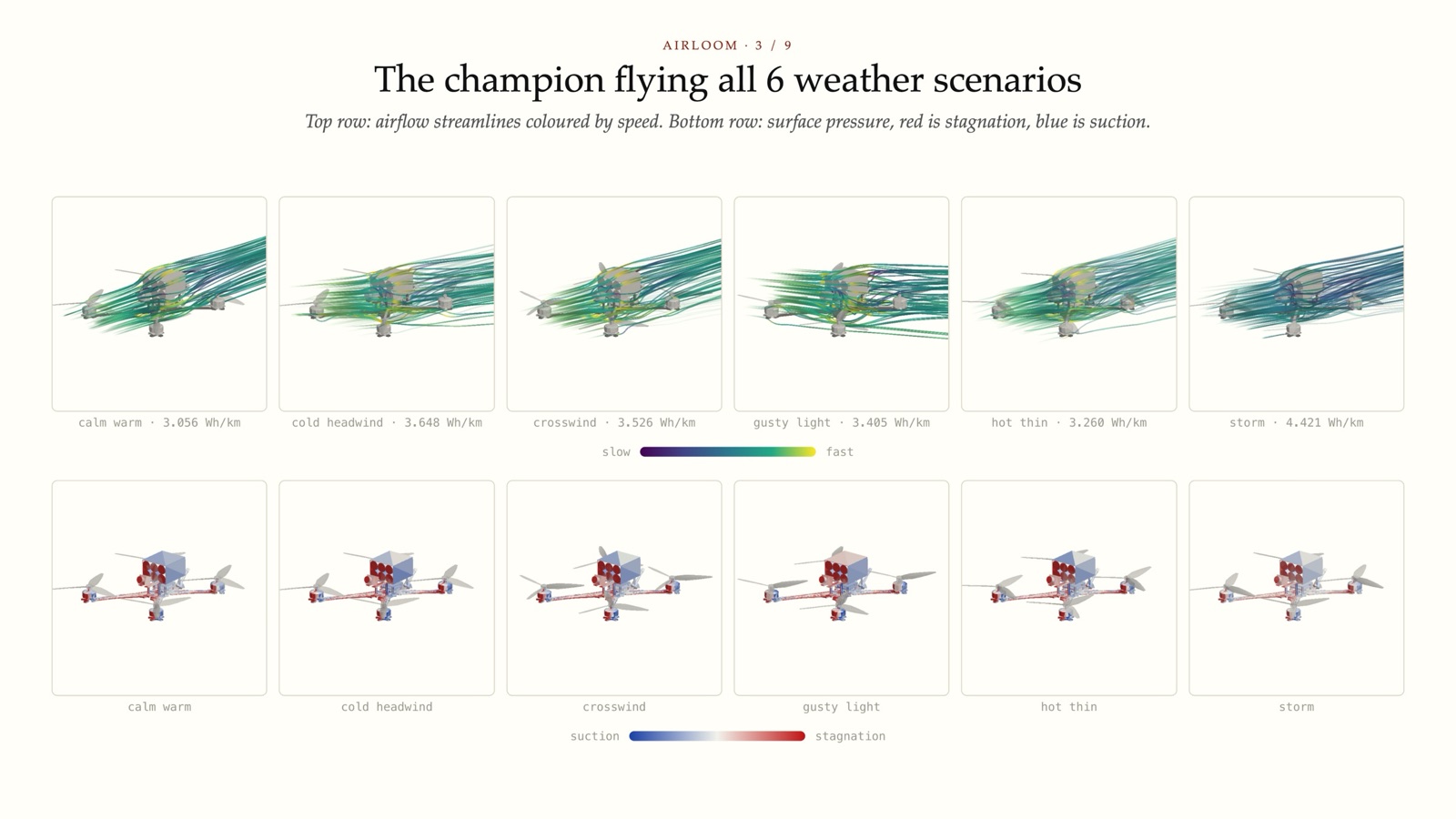 The champion flying all 6 weather scenarios