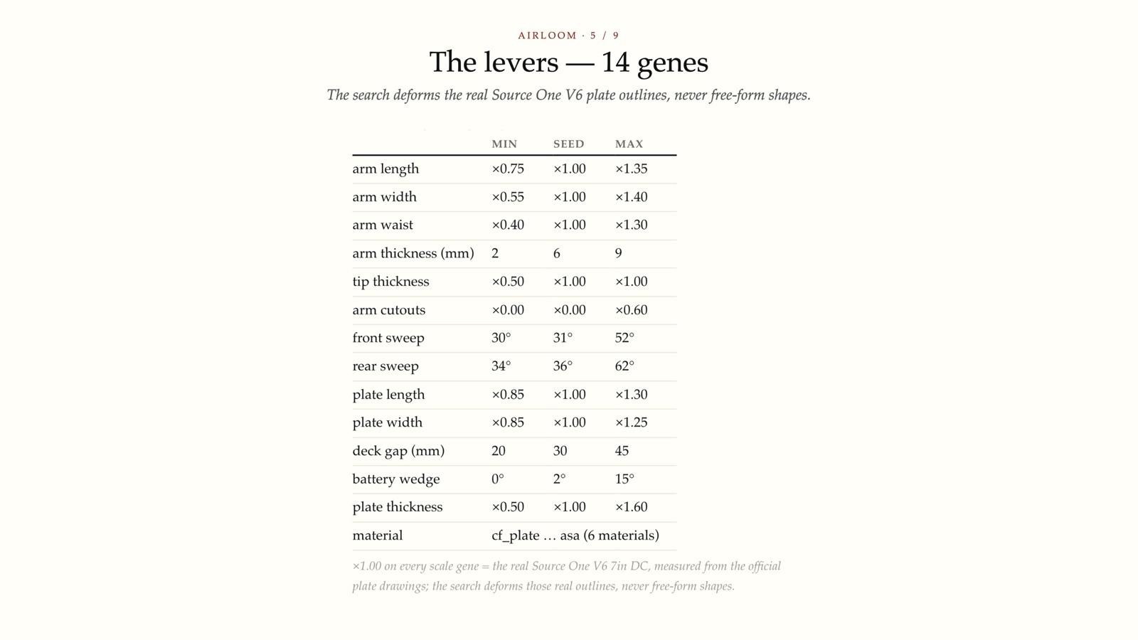 The levers — 14 genes