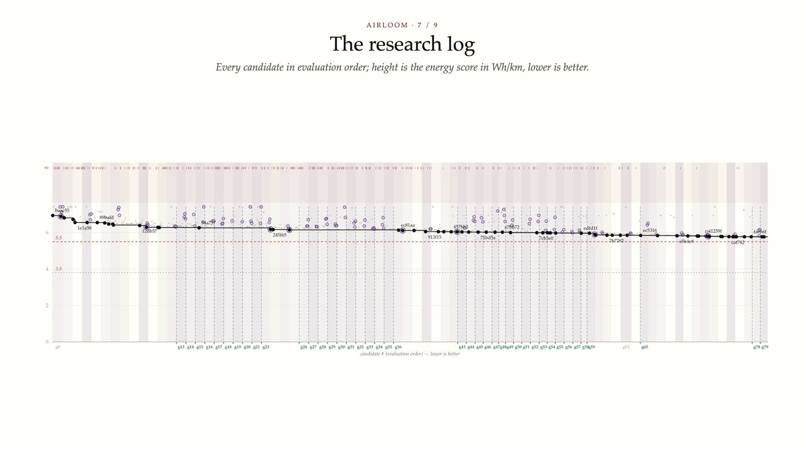 The research log