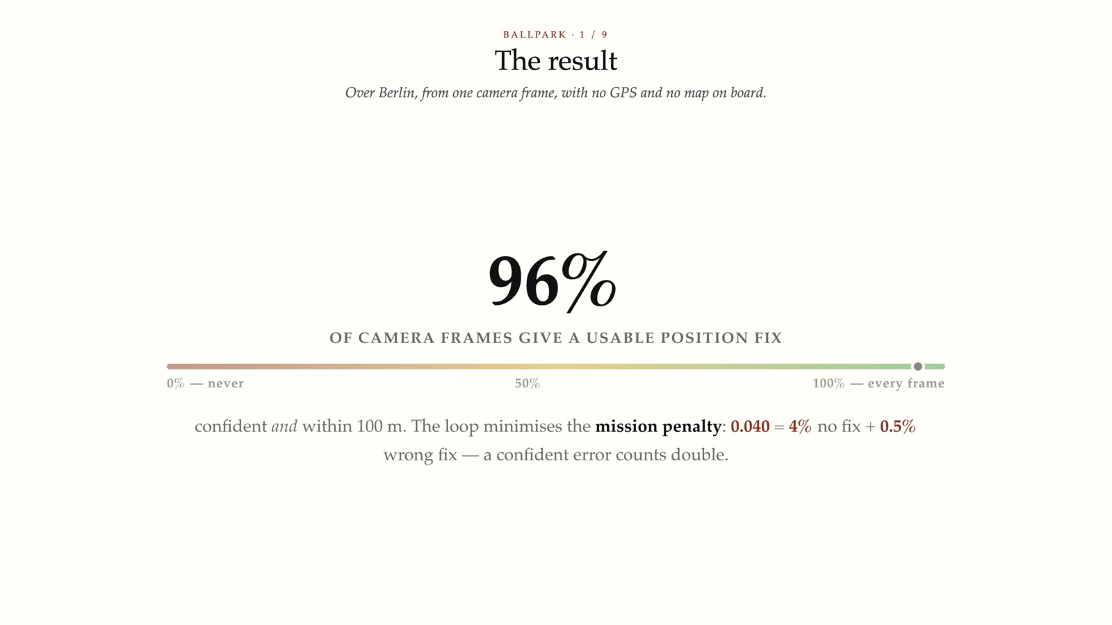 The result: 96% of camera frames give a usable position fix