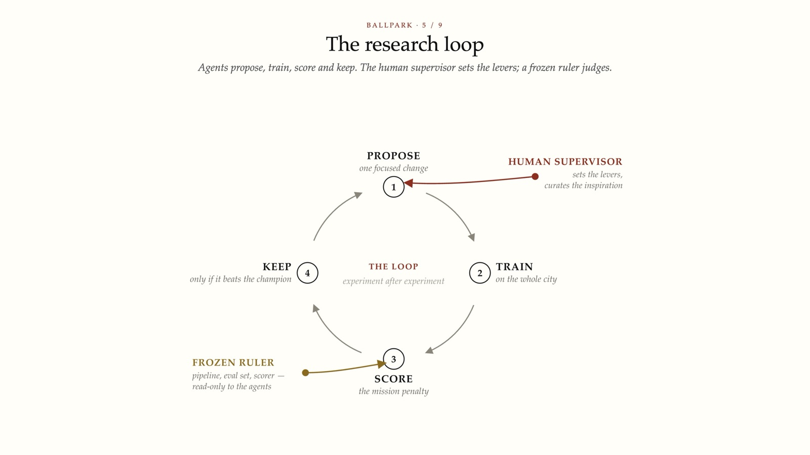 The research loop