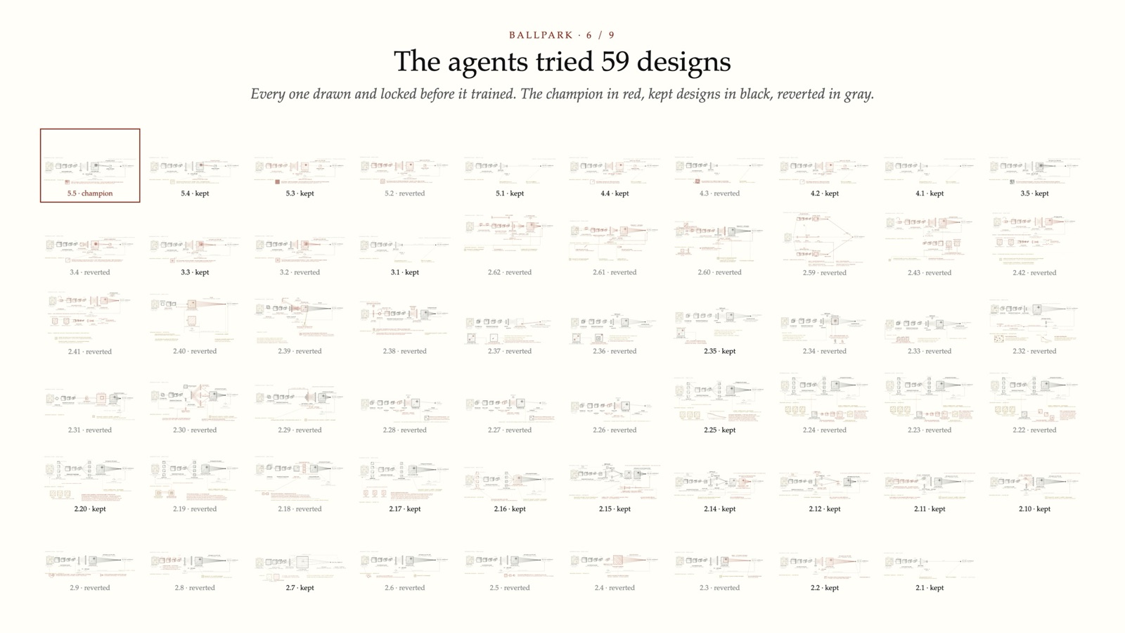 The agents tried 59 designs