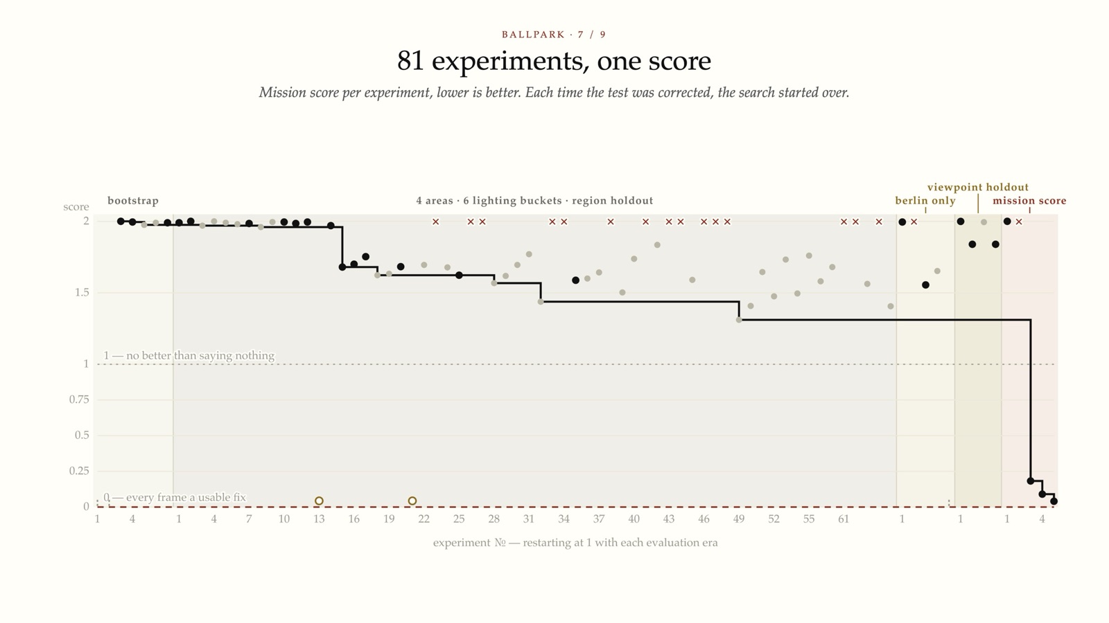 81 experiments, one score