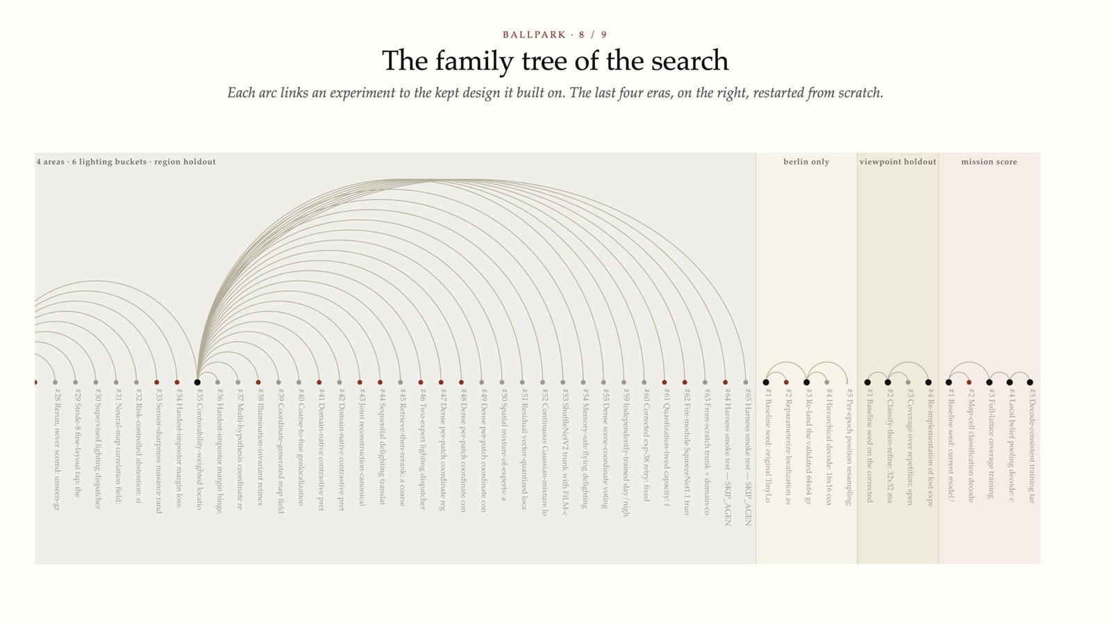 The family tree of the search