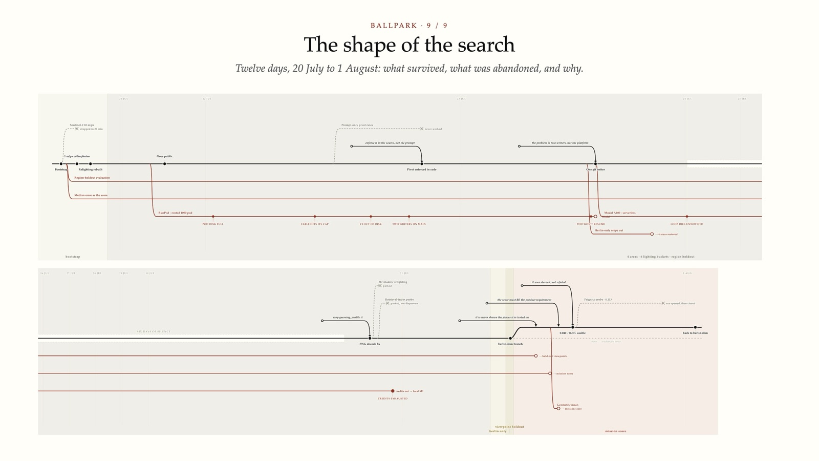 The shape of the search