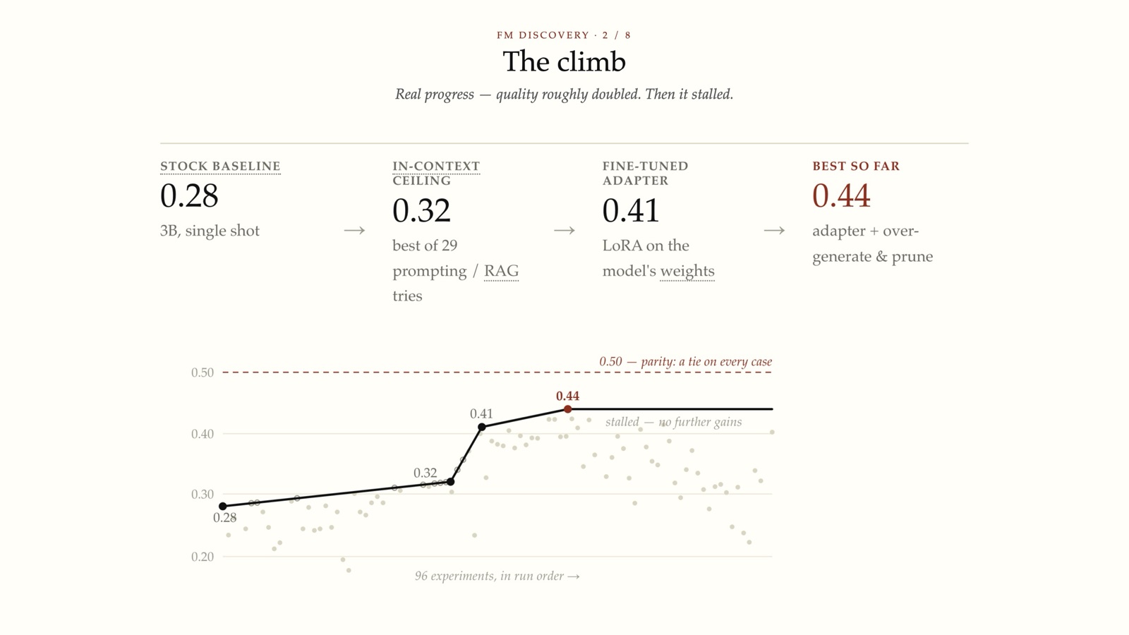 The climb