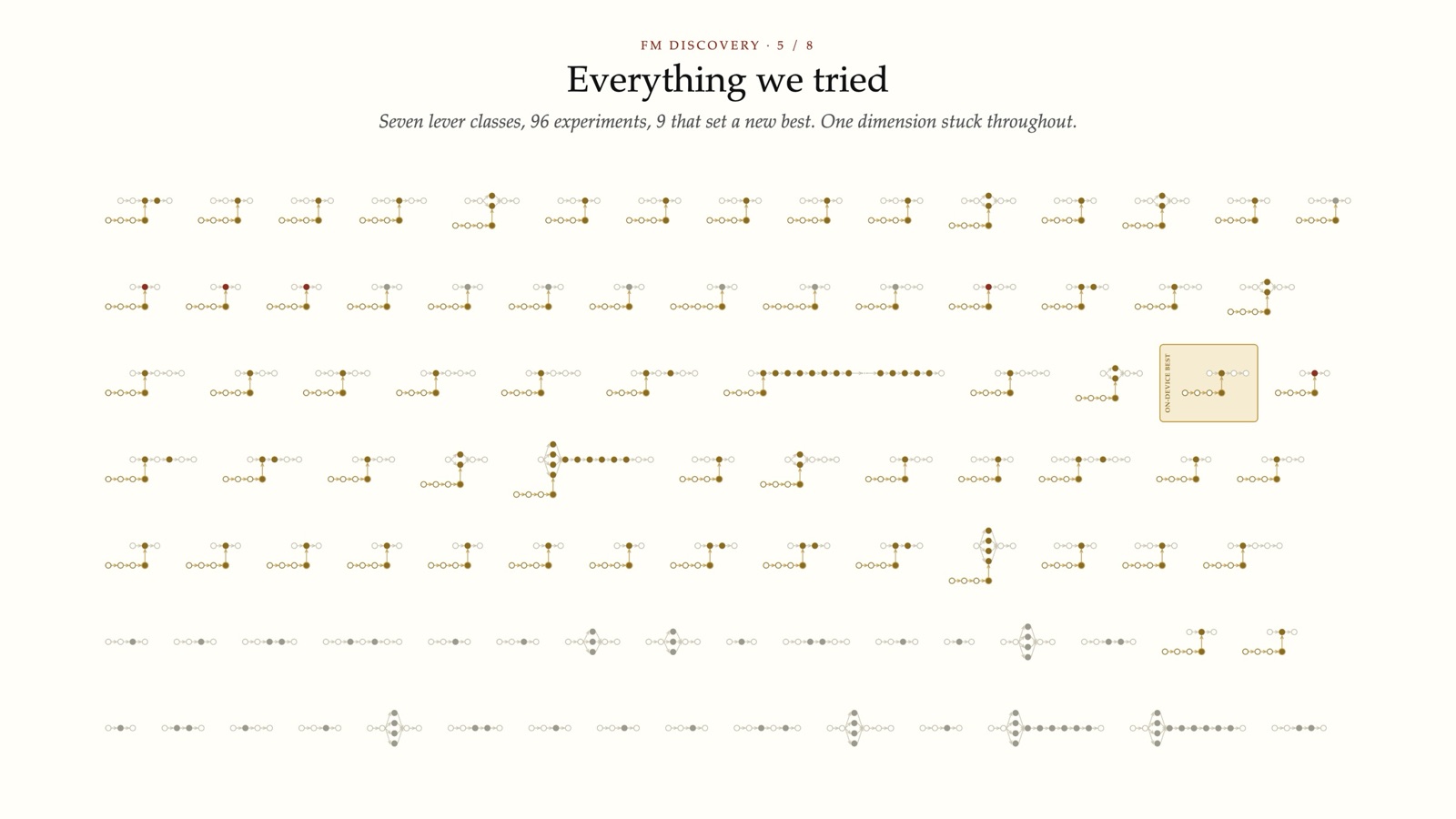 Everything we tried