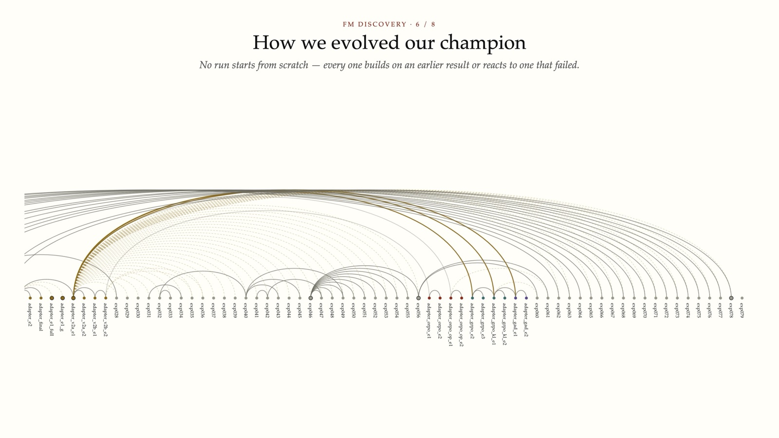 How we evolved our champion