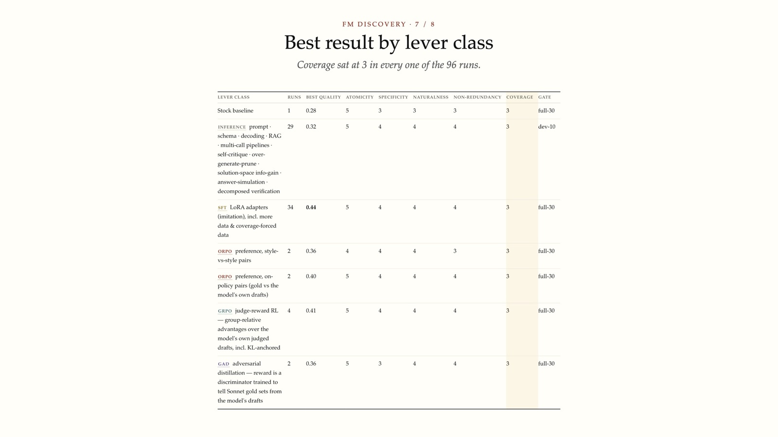 Best result by lever class
