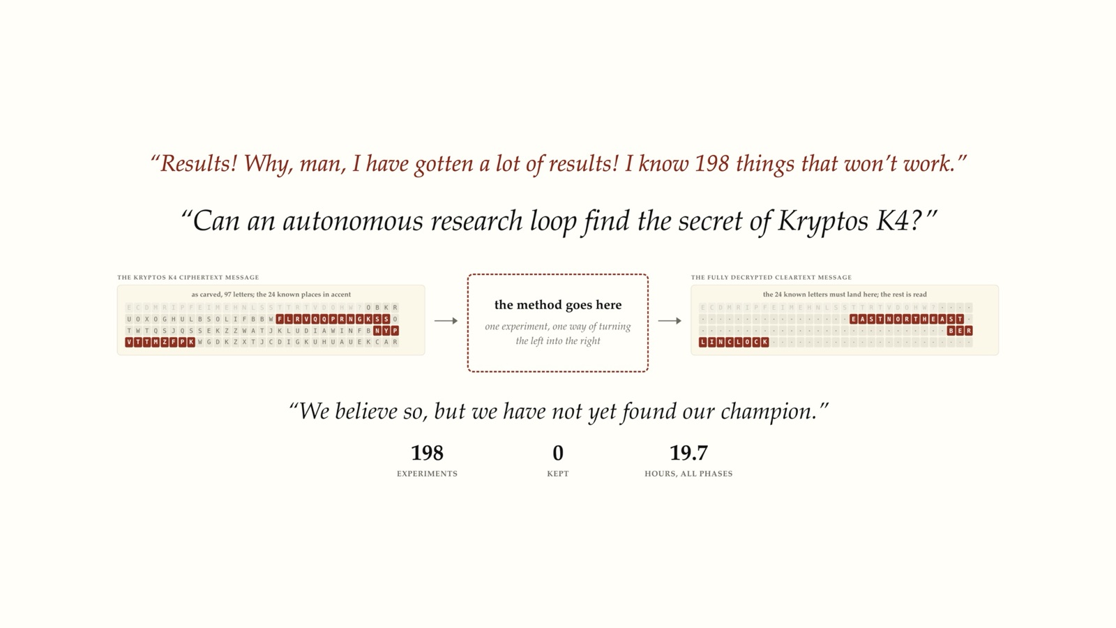 Autonomous Research with AI: “Results! Why, man, I have gotten a lot of results! I know 198 things that won’t work.” — can an autonomous research loop find the secret of Kryptos K4?
