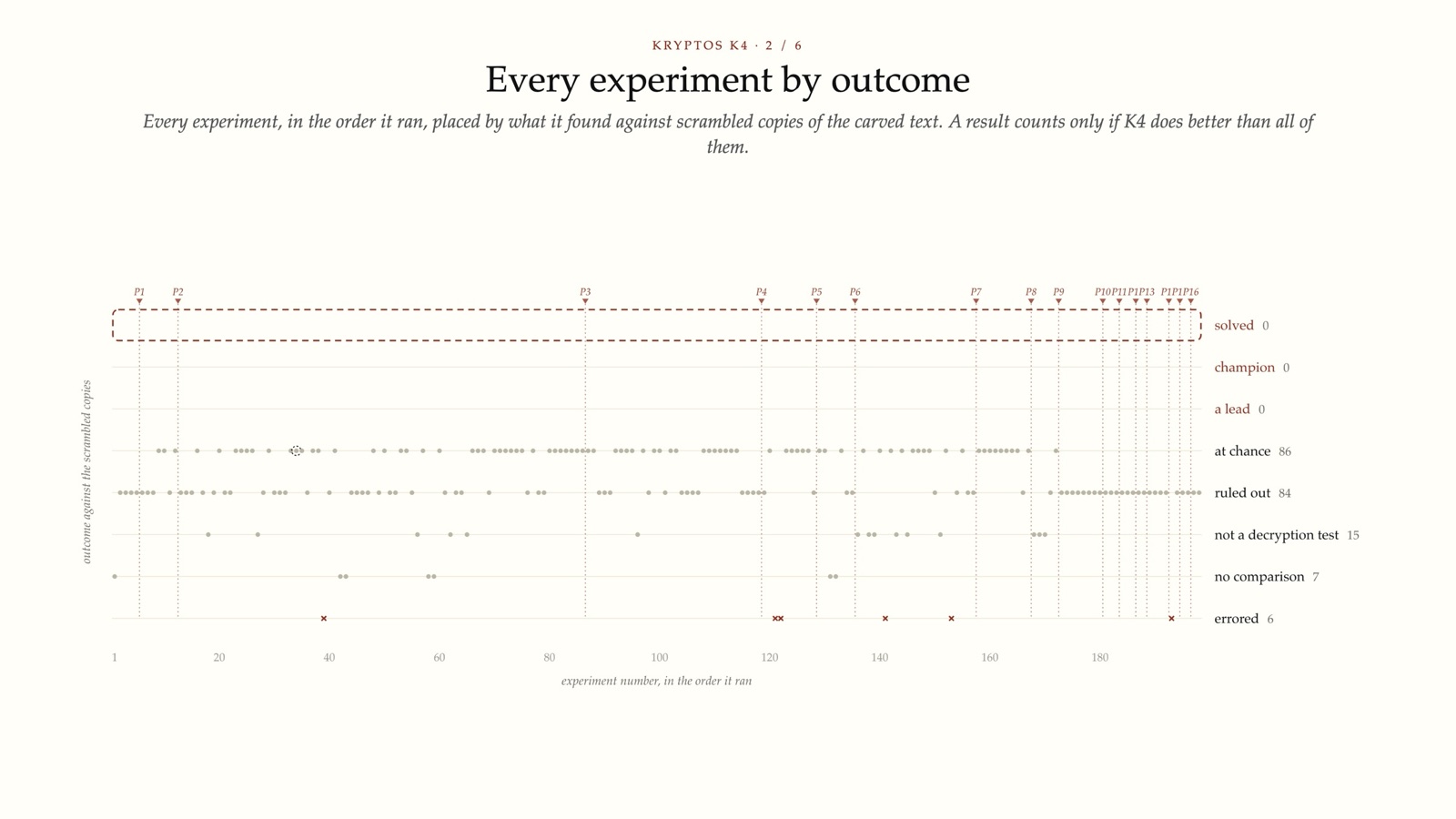 Every experiment by outcome