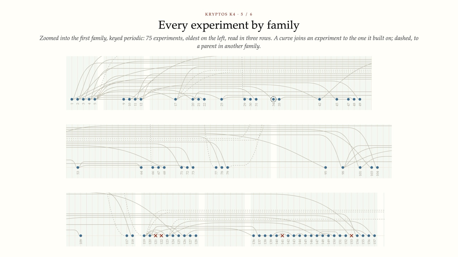 Every experiment by family