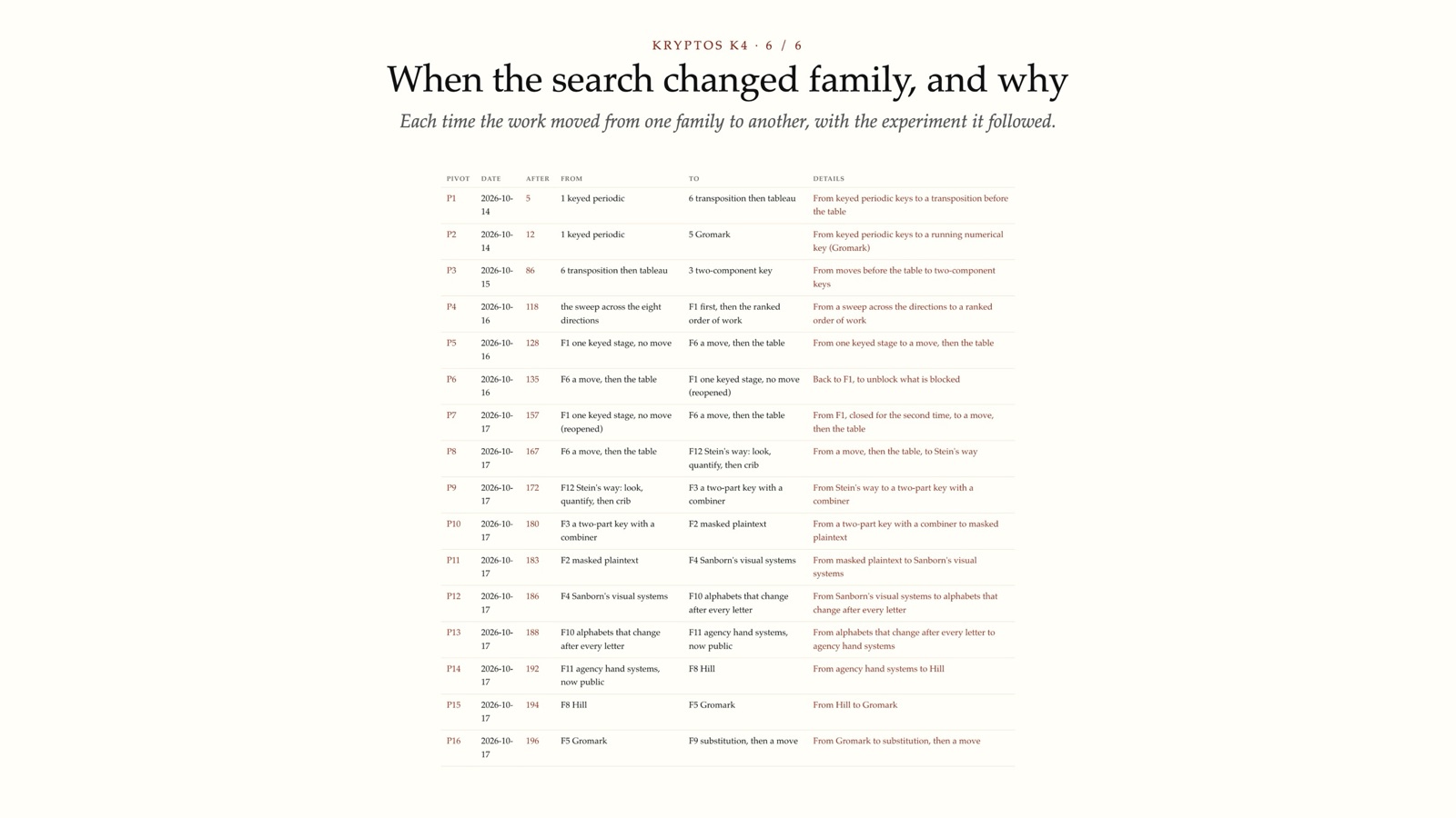 When the search changed family, and why