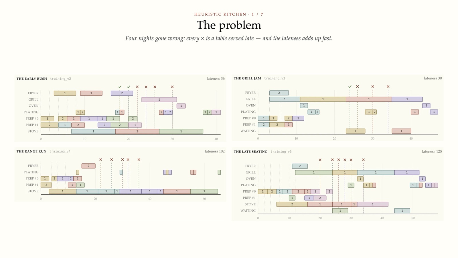 The problem