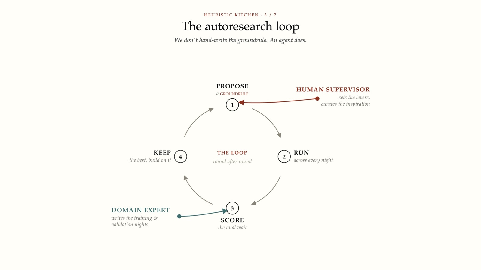 The autoresearch loop