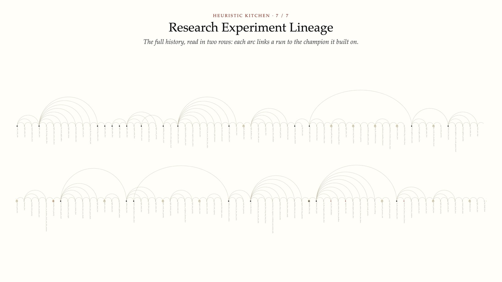 Research Experiment Lineage